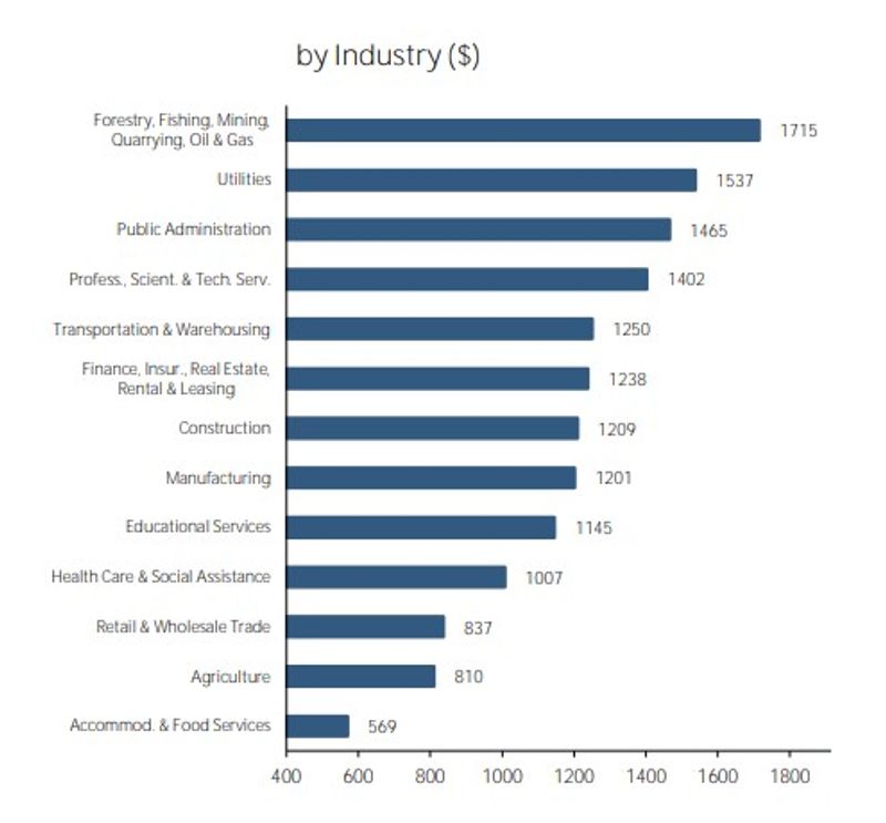 Best earning industries in British Columbia Canada  | Canada permanent residency