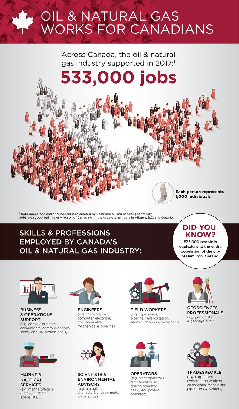 Oil and Gas jobs in Canada infographic