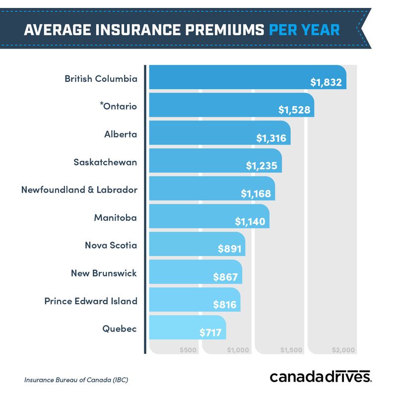 Canada Drives Car Insurance rates | How to Budget as a Newcomer in Canada