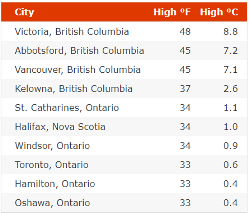 warmest-cities-in-canada-during-the-winter-infographic