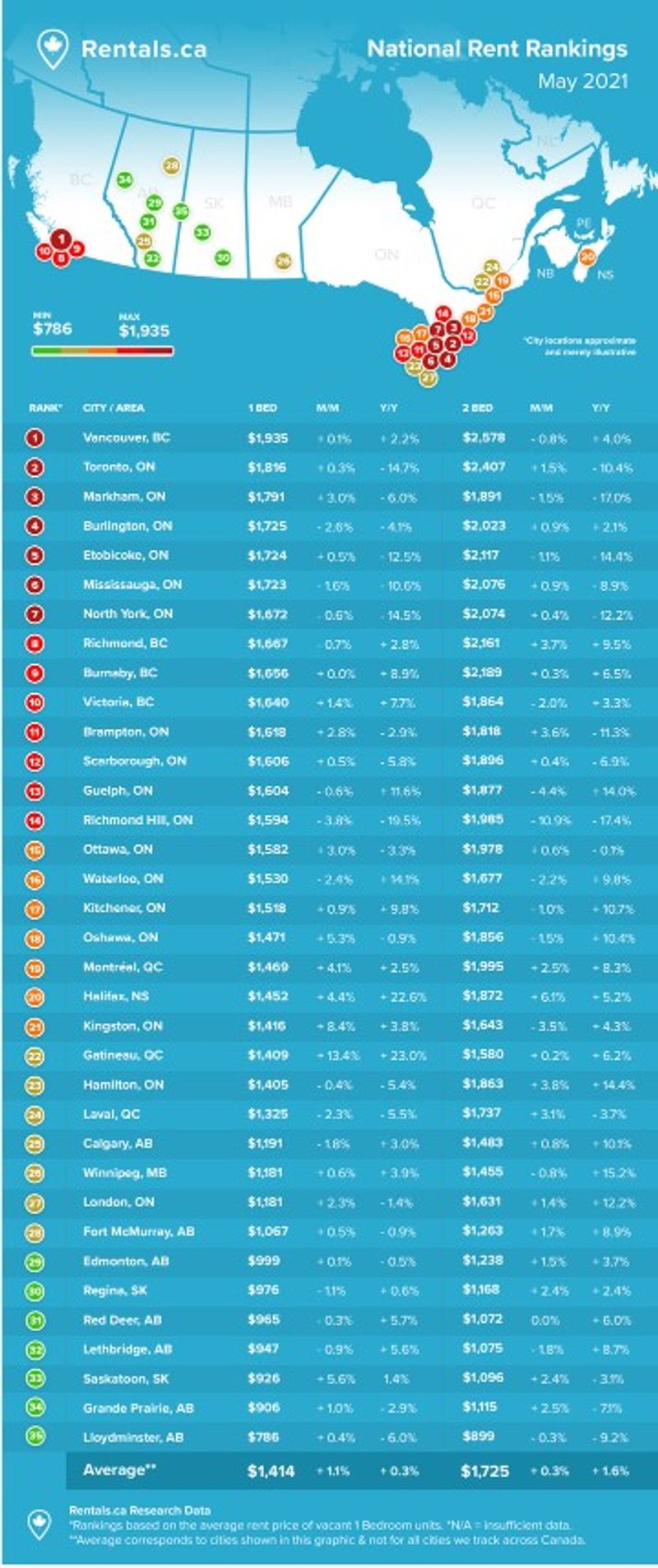 rentals.ca National Rent Ranking May 2021 | How to Budget as a Newcomer in Canada